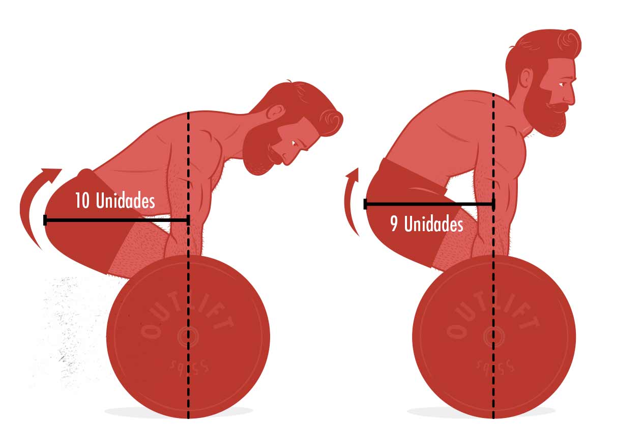 Ilustración del efecto que doblar la espalda tiene sobre la ejecución del peso muerto.