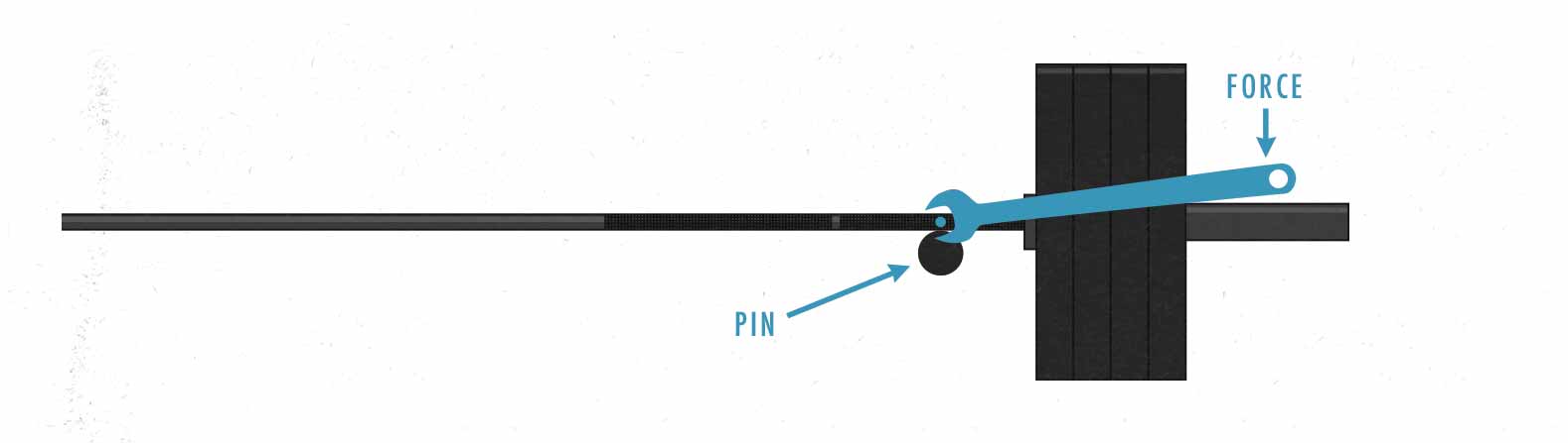 Diagram of why heavy barbell rack pulls dropped on pins bends barbells.