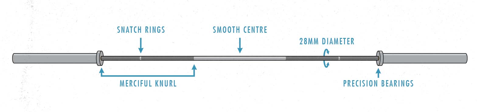 Diagram of an Olympic weightlifting barbell.