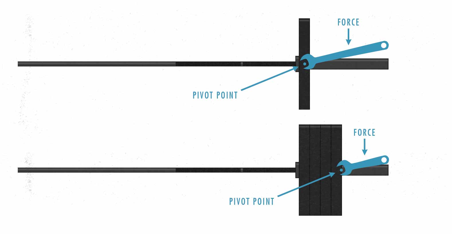 Illustration of why dropping lighter weights causes more torque than heavier weights.