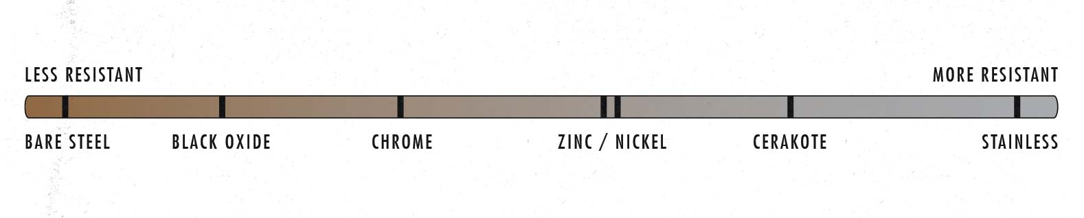 Diagram of how different barbell materials and coatings rust and corrode.