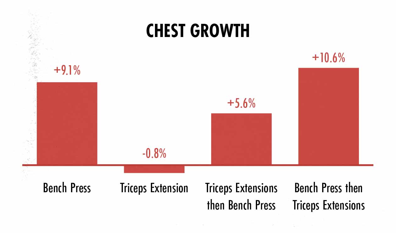 Graph showing chest growth from the bench press.