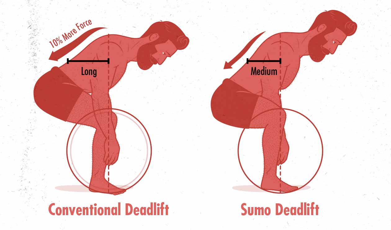 Diagram showing the differences between the conventional and the sumo deadlift.