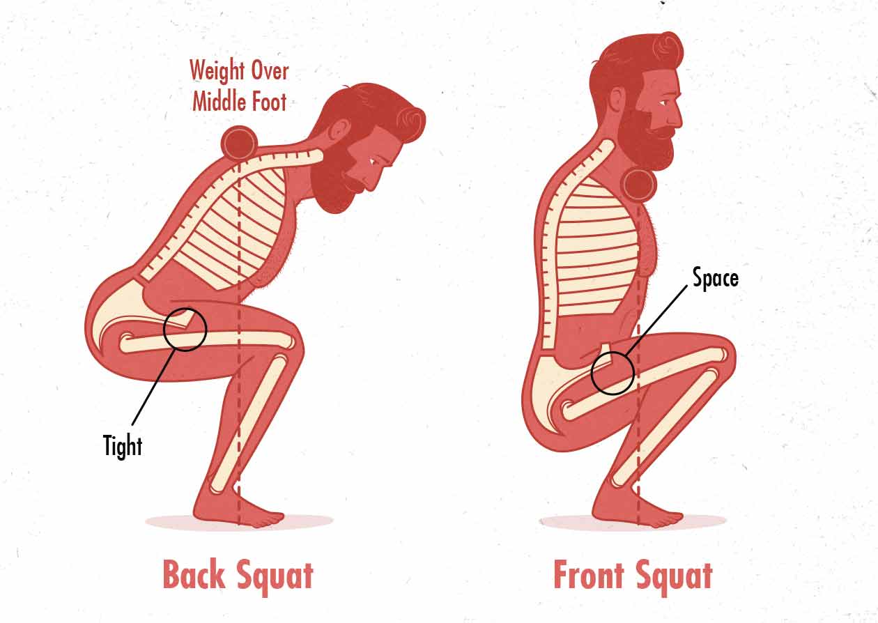 A diagram of the range of motion (depth) differences between the front squat and the back squat.