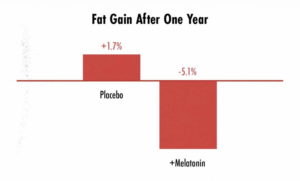 Graph showing that supplementing with melatonin causes fat loss.