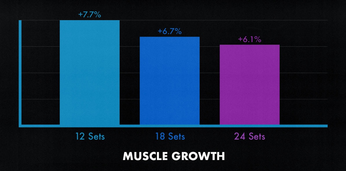 A study graph showing the ideal weekly training volume per muscle group for hypertrophy.