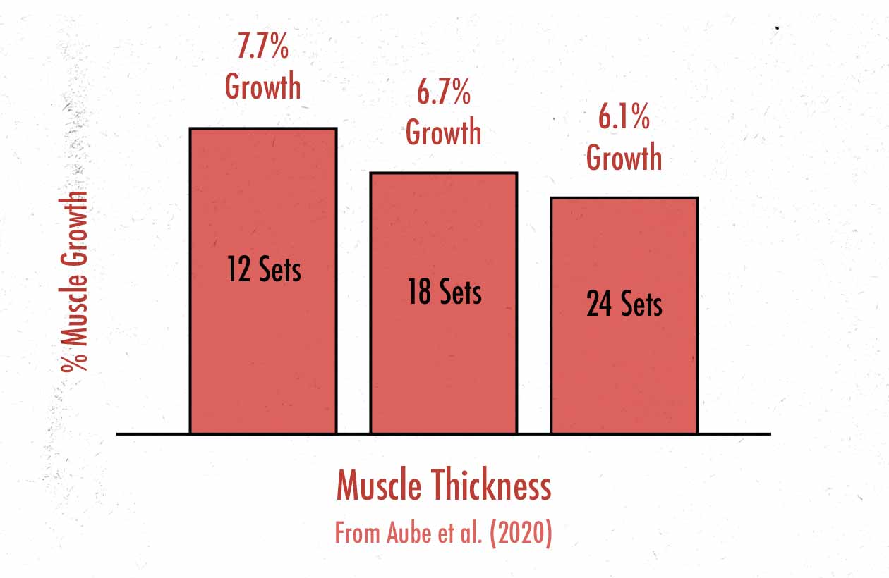 A graph of the ideal weekly training volume per muscle group for hypertrophy.