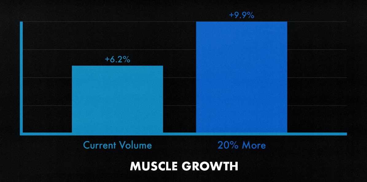 Study graph showing that adding sets to your workout routine increases training volume and increases muscle growth.