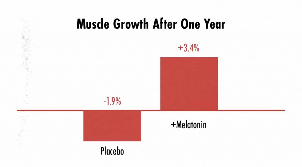 Graph showing that supplementing with melatonin increases muscle growth.