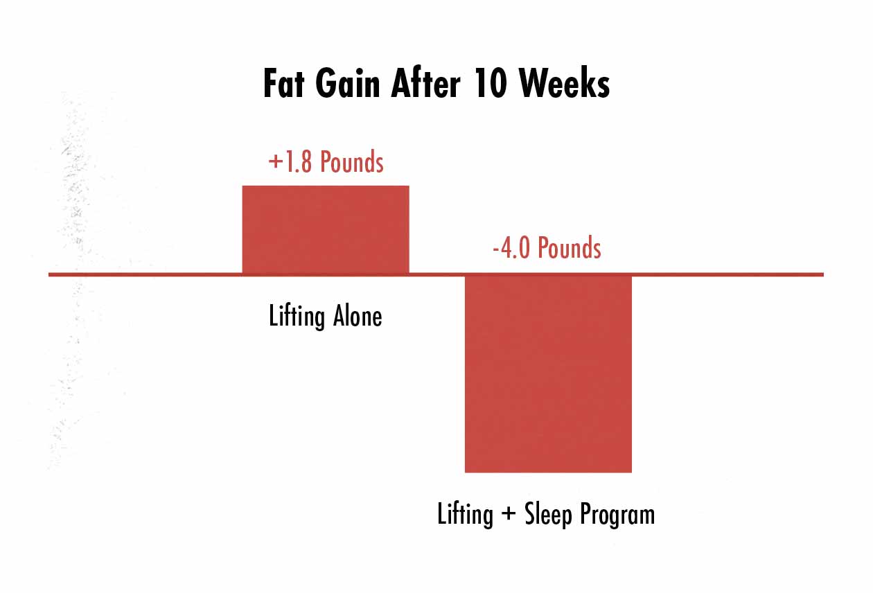 Graph showing fat loss from improving sleep.