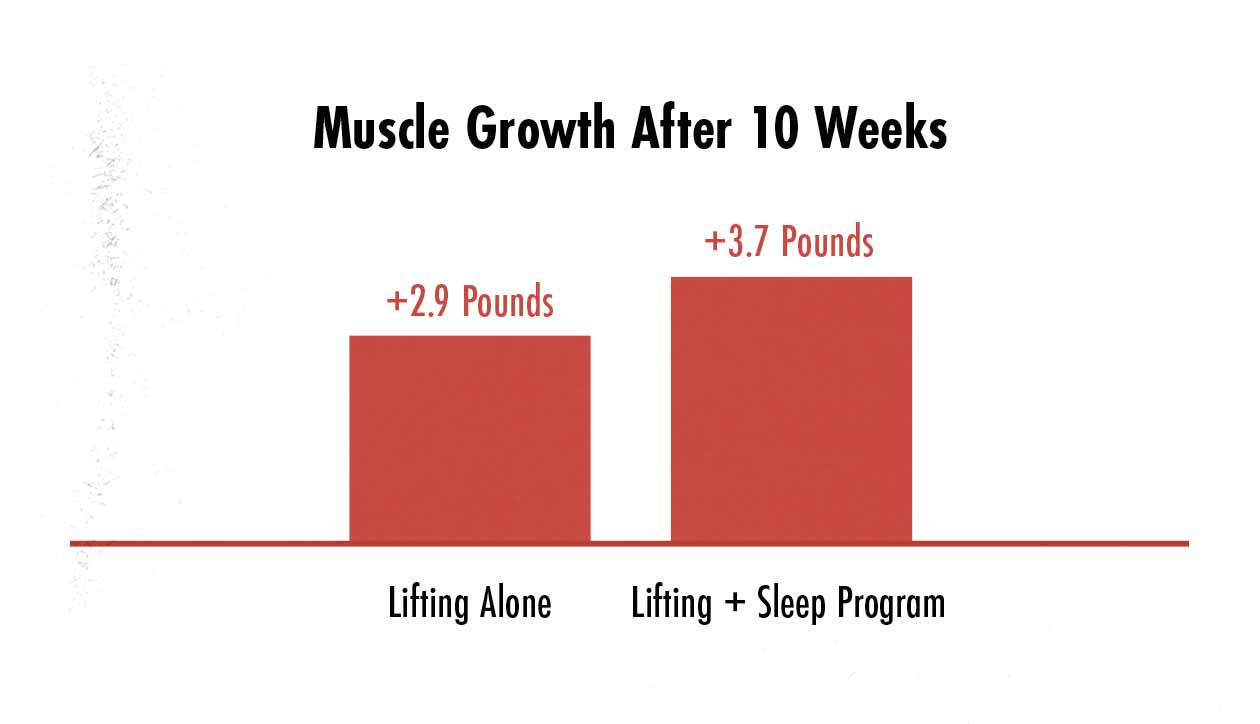 Illustration showing changes in muscle hypertrophy with improved sleep.