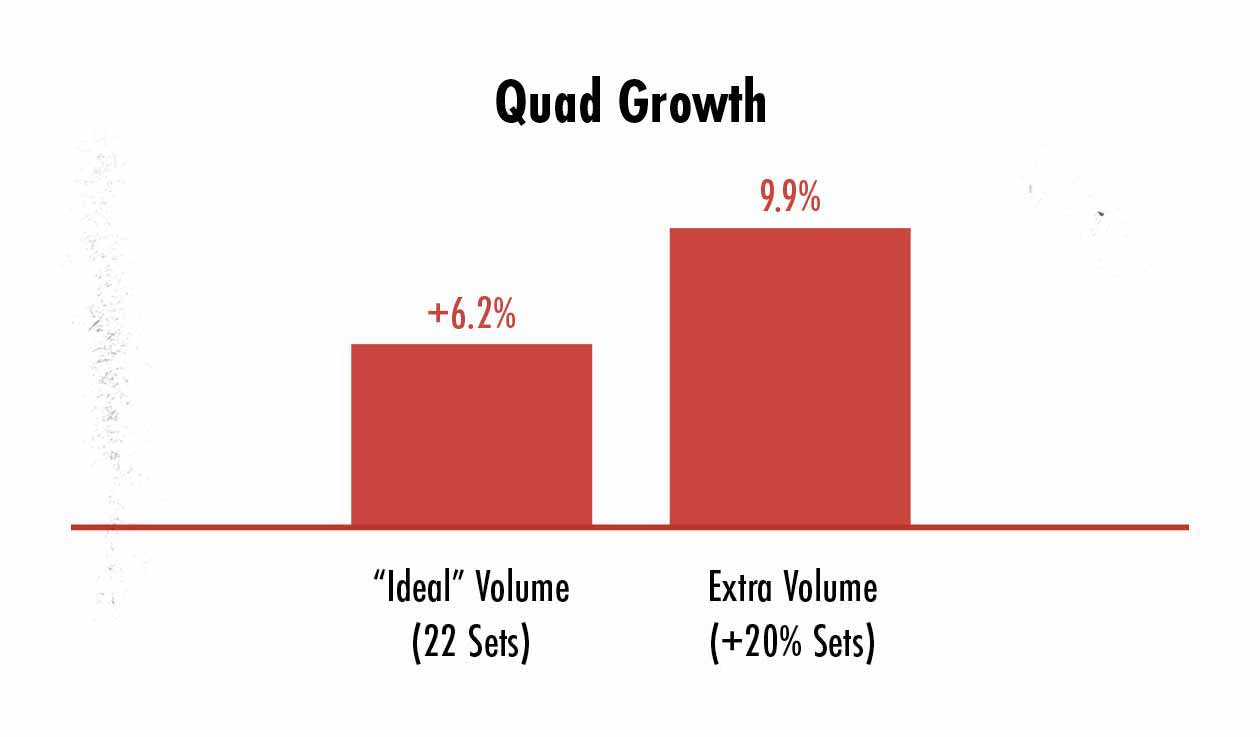 Grafico che mostra che il volume di allenamento ideale per la costruzione muscolare dipende da ciò a cui ti sei già adattato.'ve already adapted to.