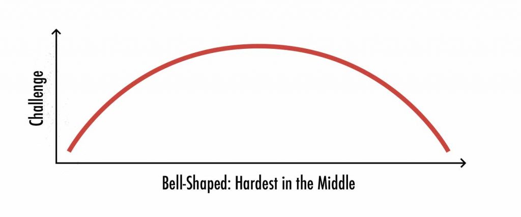 Diagram of a bell-shaped strength curve