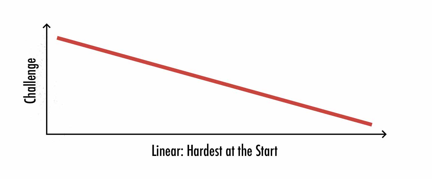 Diagram of a linear strength curve