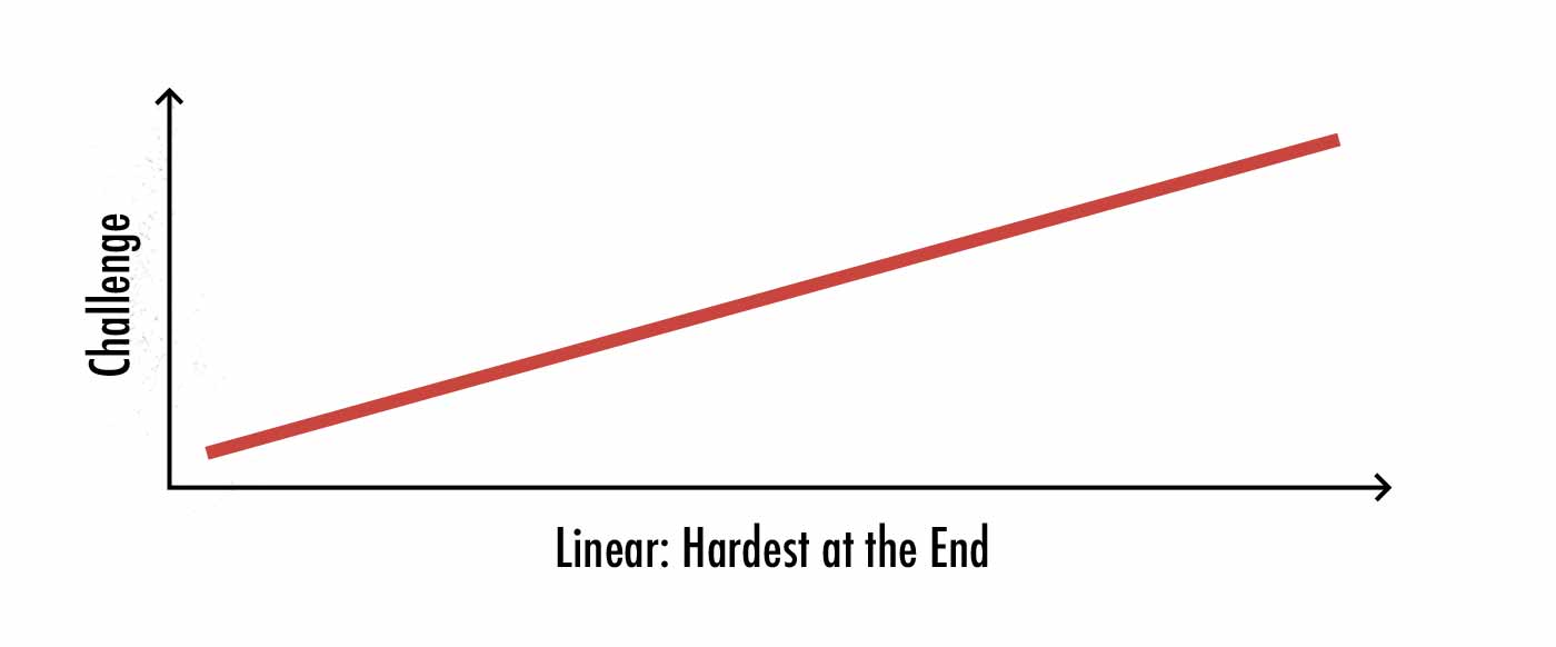 Diagram of a linear strength curve.