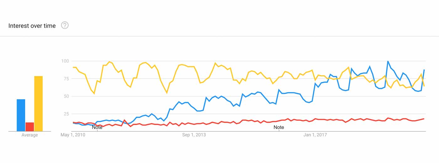 Graph showing that high-intensity interval training (HIIT) is rising in popularity compared to jogging and LISS.