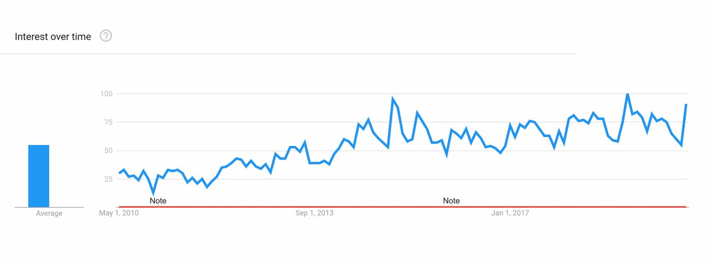 Graph showing that the barbell curl is much more popular than the sissy curl.