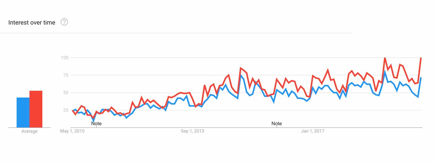 Graph showing that barbell curls and dumbbells curls are similarly popular.