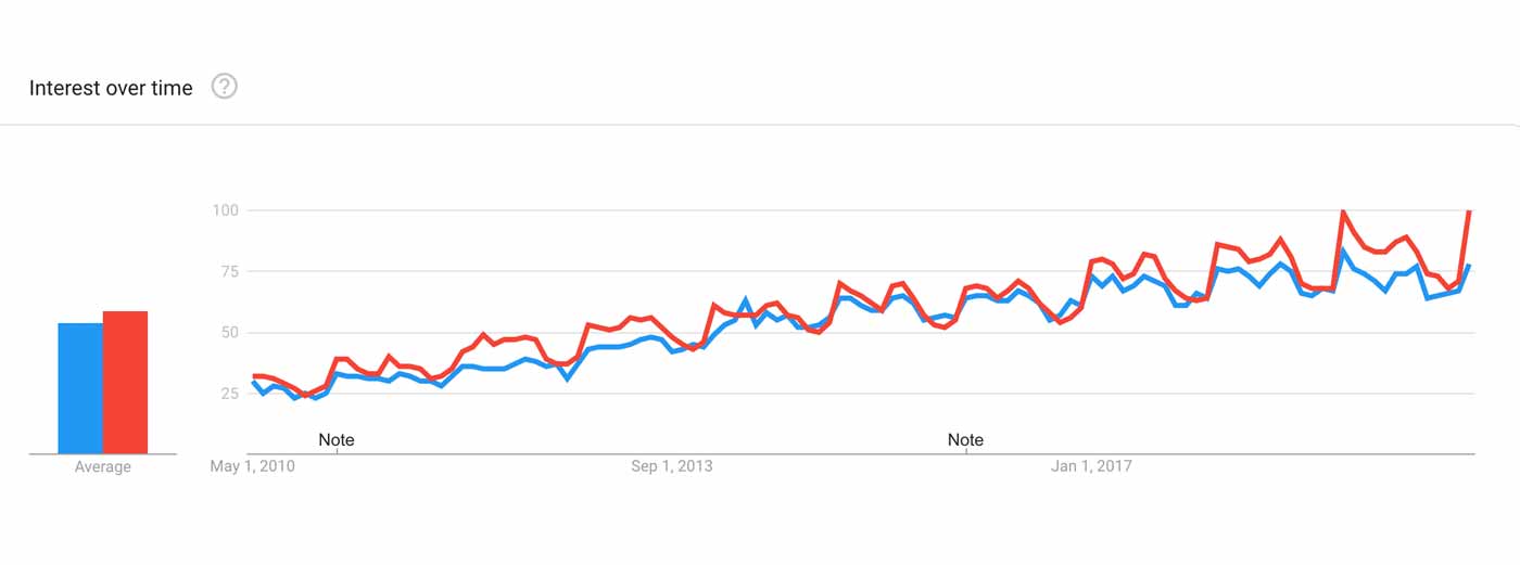 Graph showing that dumbbells and barbells are both similarly popular and are both rising in popularity.