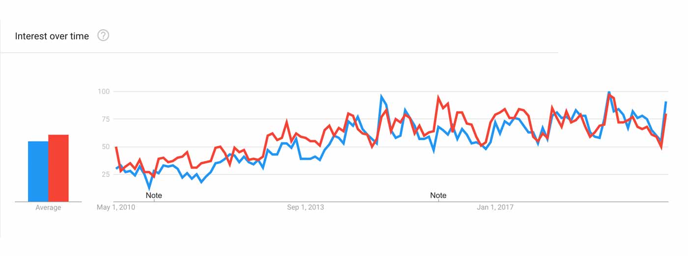 Graph showing that the barbell curl and preacher curl are both similarly popular.