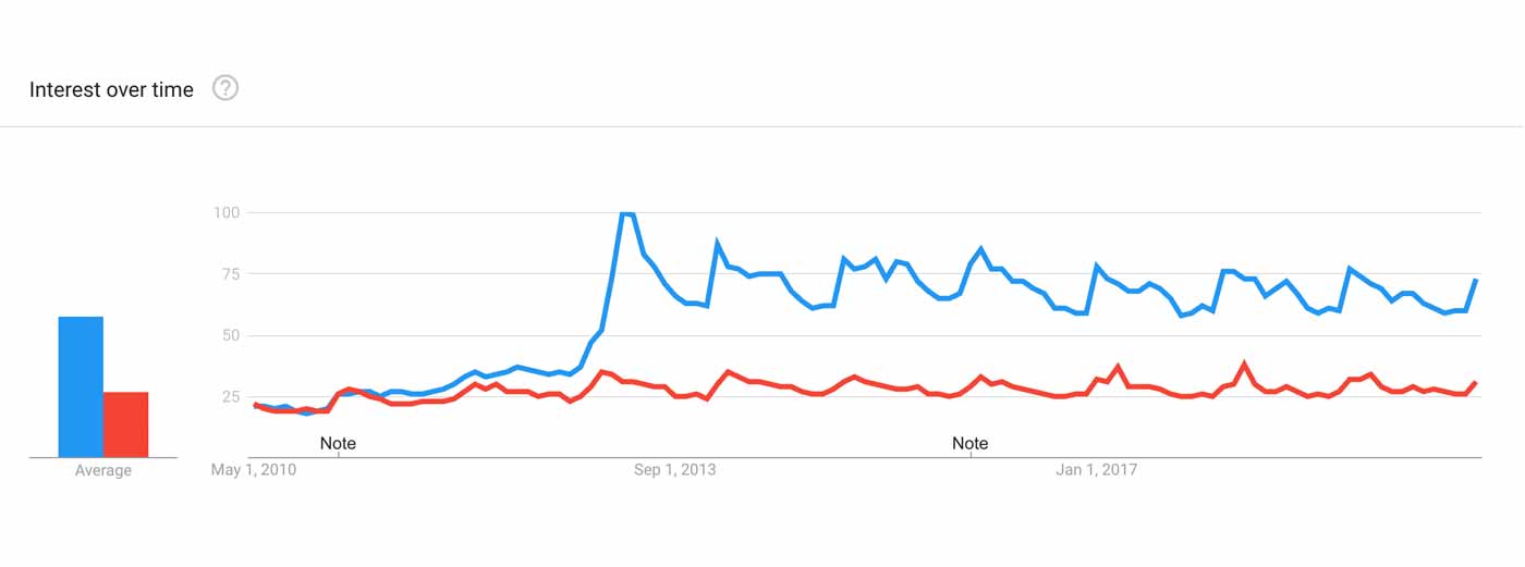 Graph showing the popularity of the bench press vs the squat.