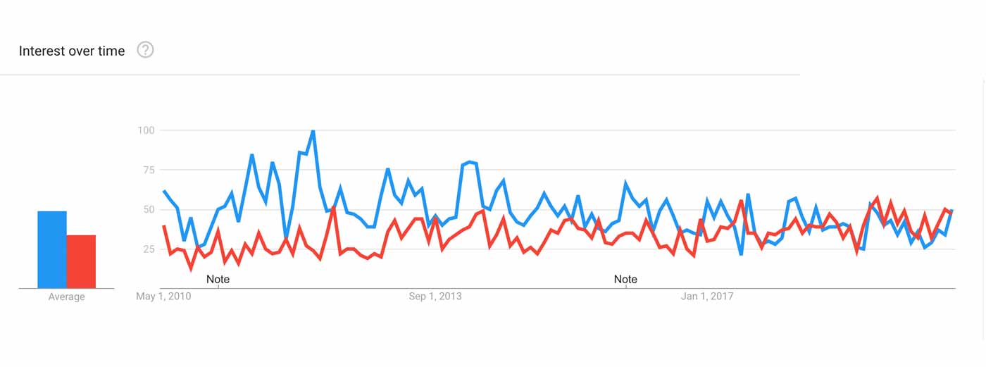 Graph showing that butt and leg exercises are similarly popular.