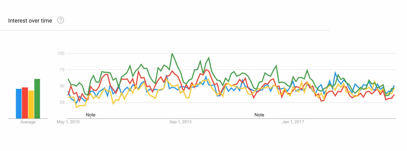 Graph showing that people are interested in building a fairly balanced body overall.