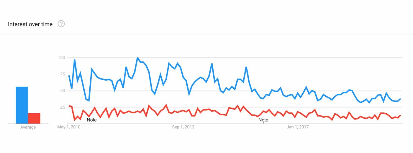 Graph showing that more people are interested in building bigger biceps than in building bigger triceps.