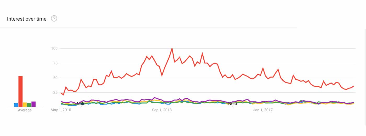 Graph showing that building a bigger butt is extremely popular.