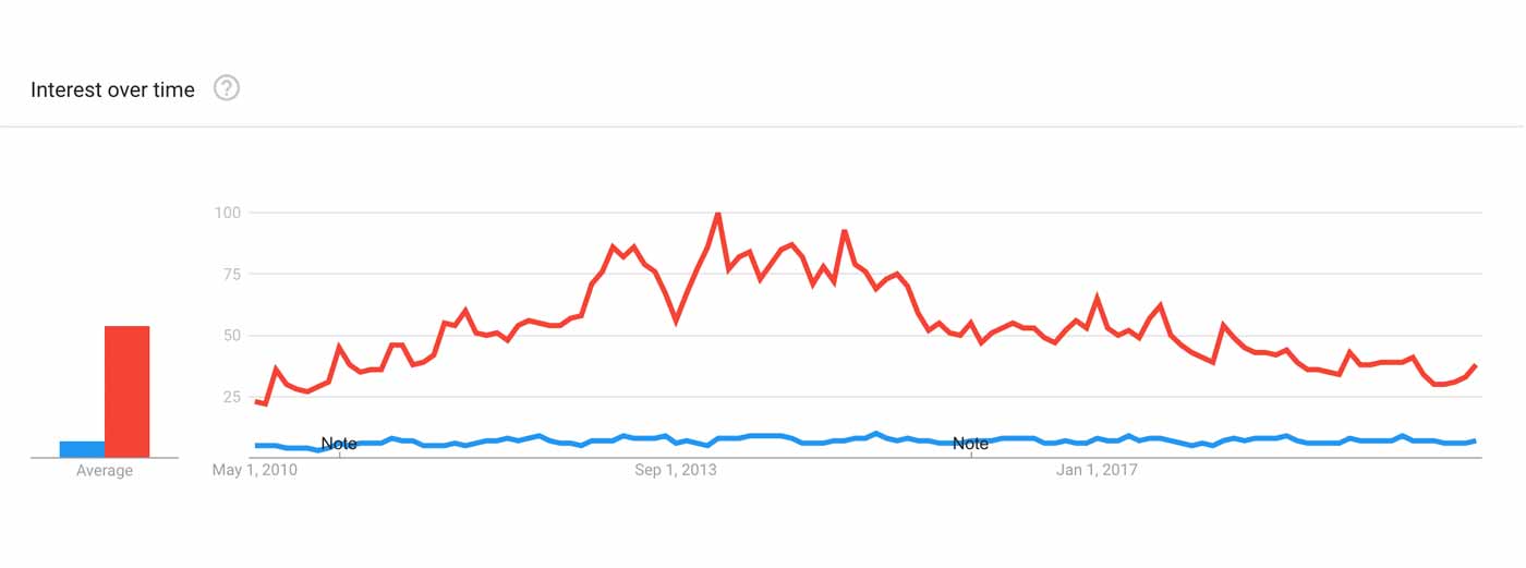 Graph showing that people are more interested in building a bigger butt than in building bigger legs.