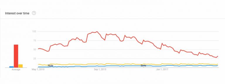 The Most Popular Forms of Exercise (According to Google) – Outlift