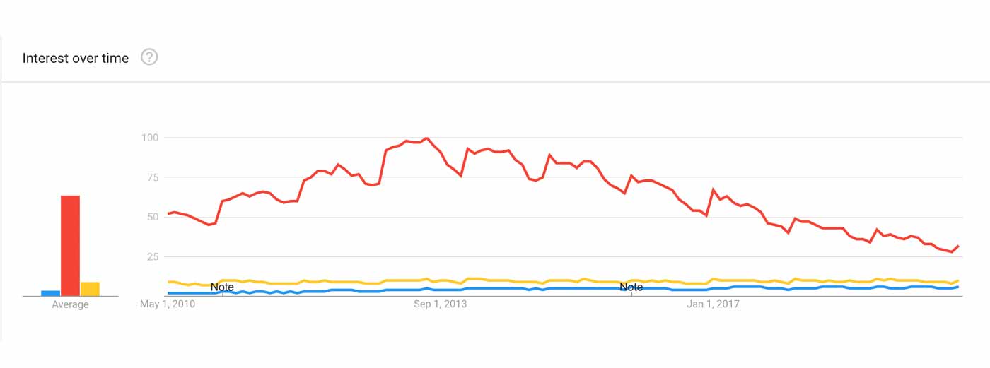 Graph showing that calisthenics isn't nearly as popular as bodybuilding or strength training.