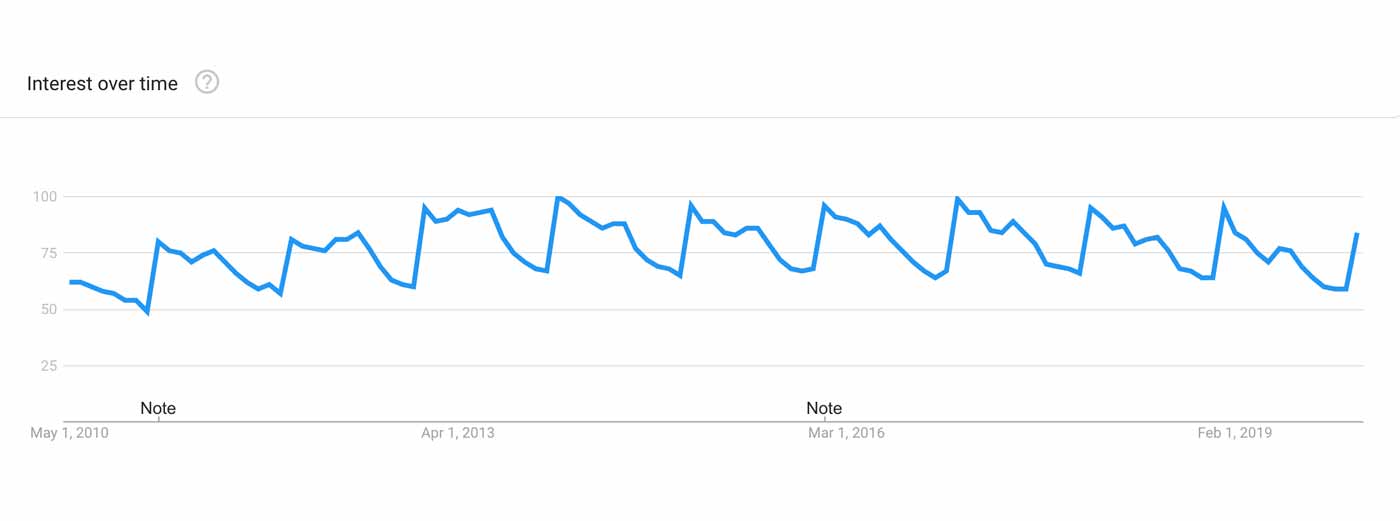 Graph showing the seasonal fluctuations in the popularity of cardio.