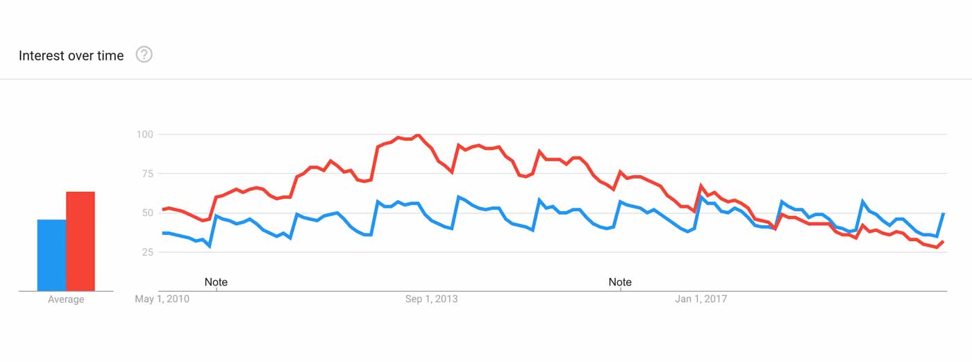 Graph showing that cardio is now more popular than bodybuilding.