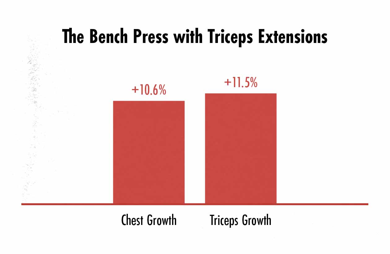 Graph showing differences in chest and triceps growth when doing the bench press and triceps extensions.