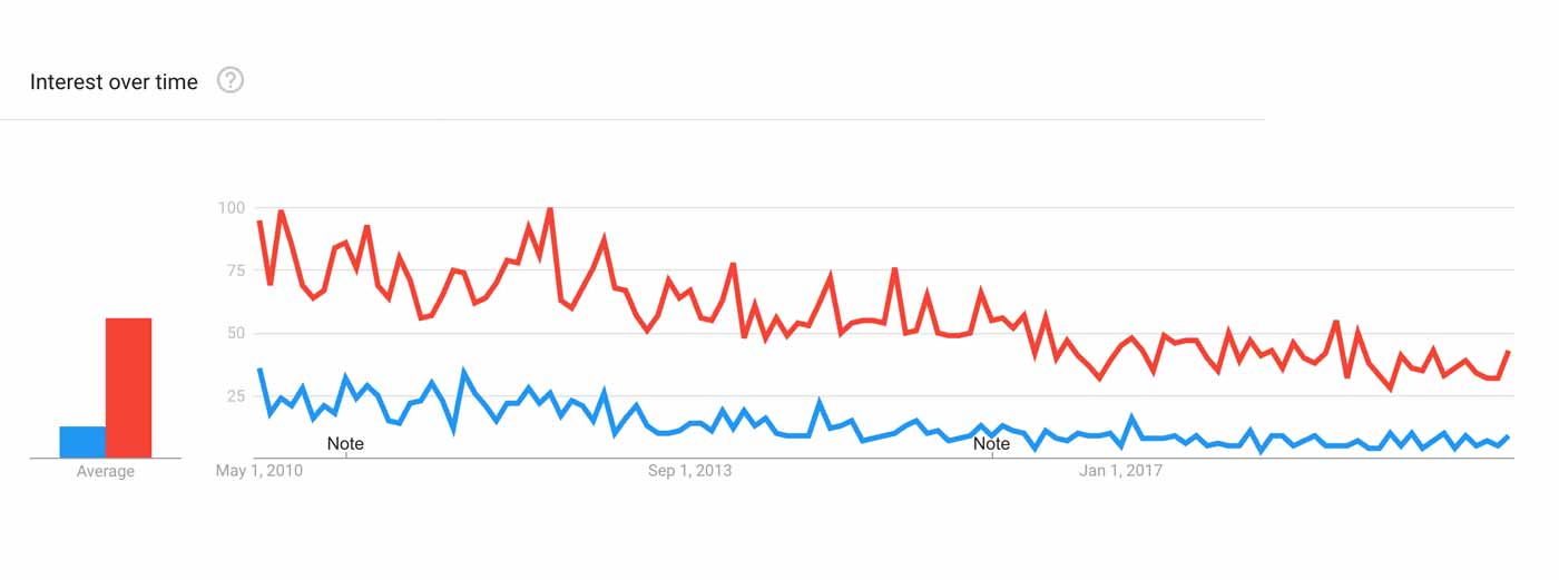 Graph showing that pull-ups are more popular than chin-ups.