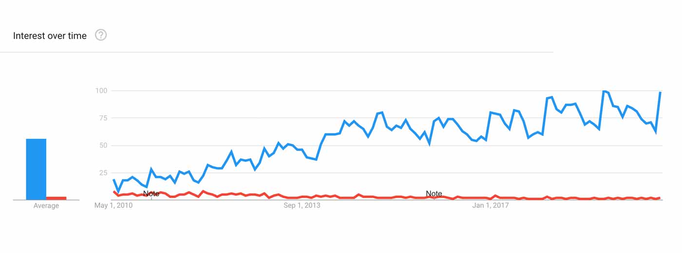 Graph showing that the barbell row is much more popular than the chin-up.