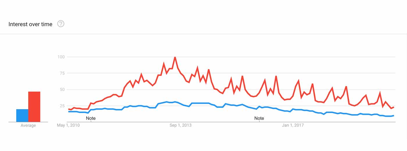 Graph showing the popularity of bodybuilding vs CrossFit over time.