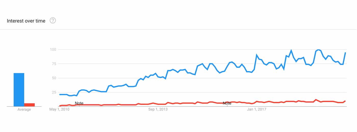 Graph showing the popularity of the deadlift vs the squat.