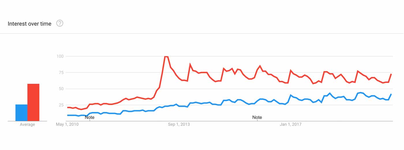 Popularity of the deadlift compared to the squat.