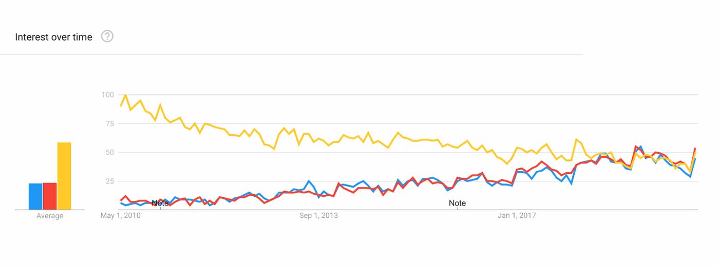 Graph showing the rising popularity of the dumbbell and cable fly.