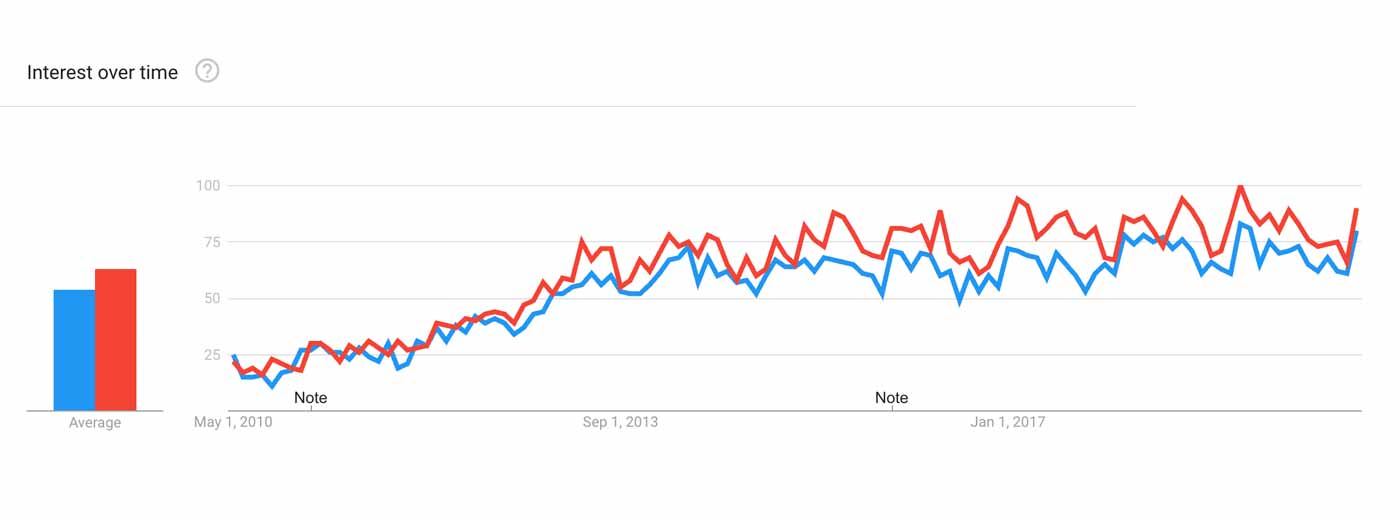 Graph showing the popularity of the front squat versus the back squat.