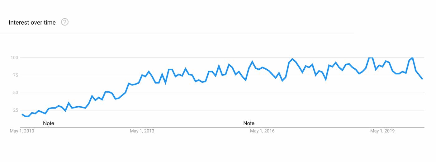 Graph showing the rising popularity of the front squat.