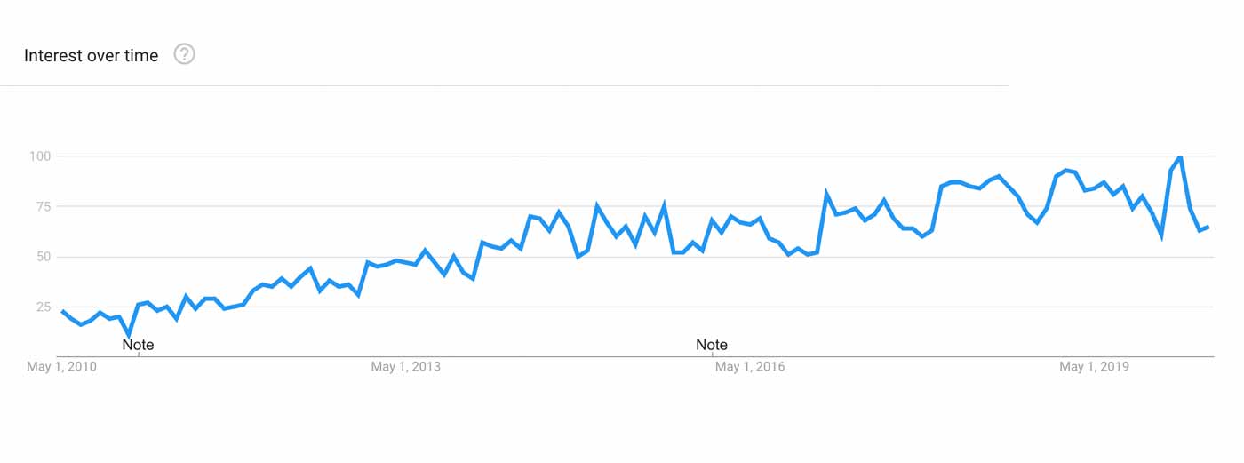 Graph showing the popularity of the overhead press.