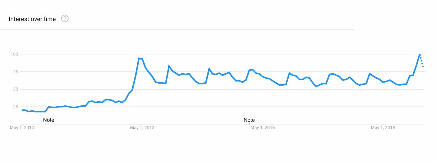 Graph showing the plateaued popularity of the squat over time.