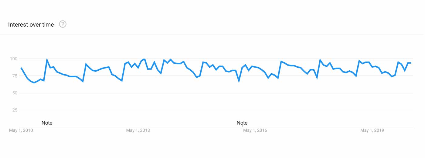 Graph showing the popularity of strength training over time.