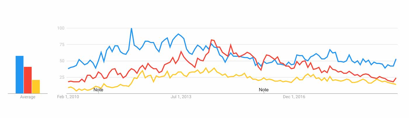 Graph showing that Starting Strength, StrongLifts, and 5/3/1 are all similarly popular, but that Starting Strength is currently the most popular.