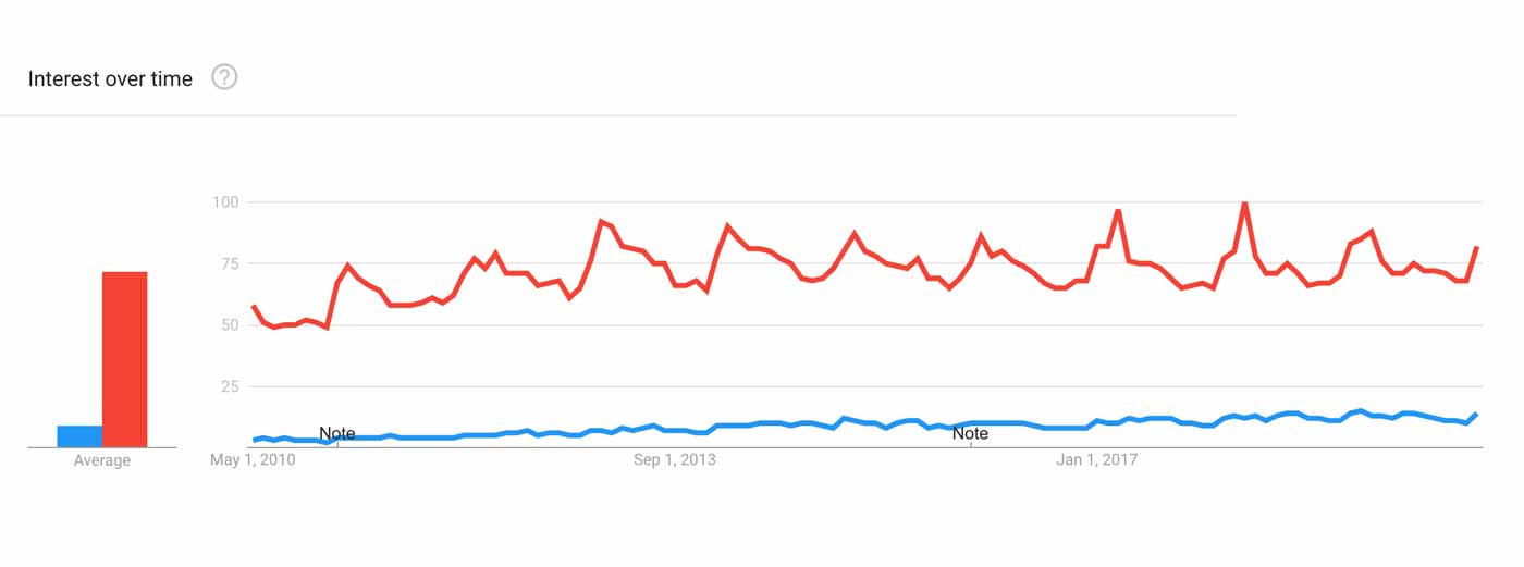 Graph showing the popularity of the bench press vs the overhead press.