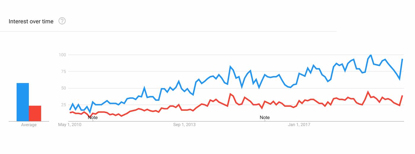 Graph showing that the overhead press is more popular than the barbell curl.