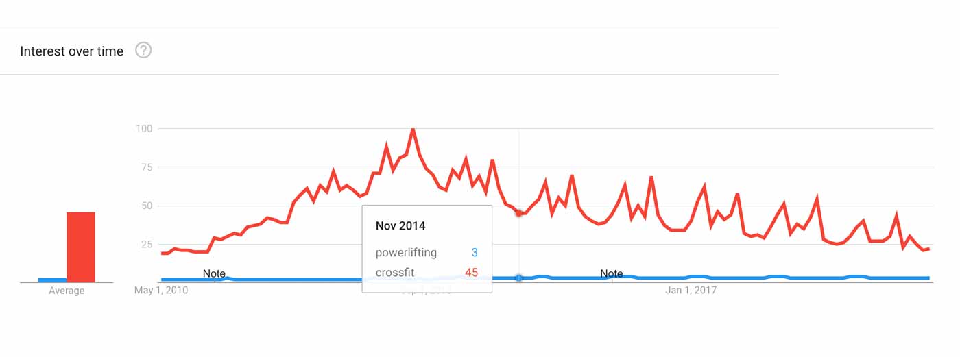 Graph showing that CrossFit is much more popular than powerlifting.